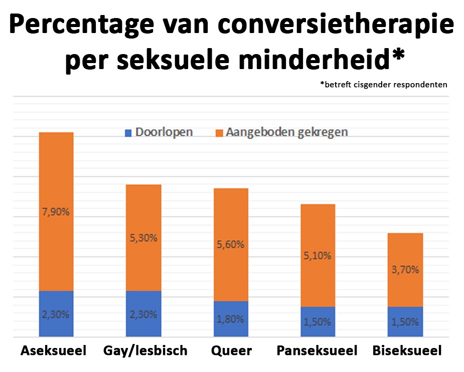 Een staafgrafiek met als titel ‘Percentage van conversietherapie per seksuele minderheid’ en daaronder met een asterisk ‘betreft cisgender respondenten’. Onder ‘conversietherapie doorlopen’ staan de volgende percentages: Aseksueel, 2,3%; Gay/lesbisch, 2,3%; Queer, 1,8%; Panseksueel, 1,5%; Biseksueel, 1,5%. Onder ‘conversietherapie aangeboden gekregen’ staat: Aseksueel 7,9%; Gay/lesbisch, 5,3%; Queer, 5,6%; Panseksueel 5,1%; Biseksueel, 3,7%. 